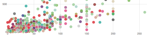 Explore Film Budgets, Revenues and Ratings